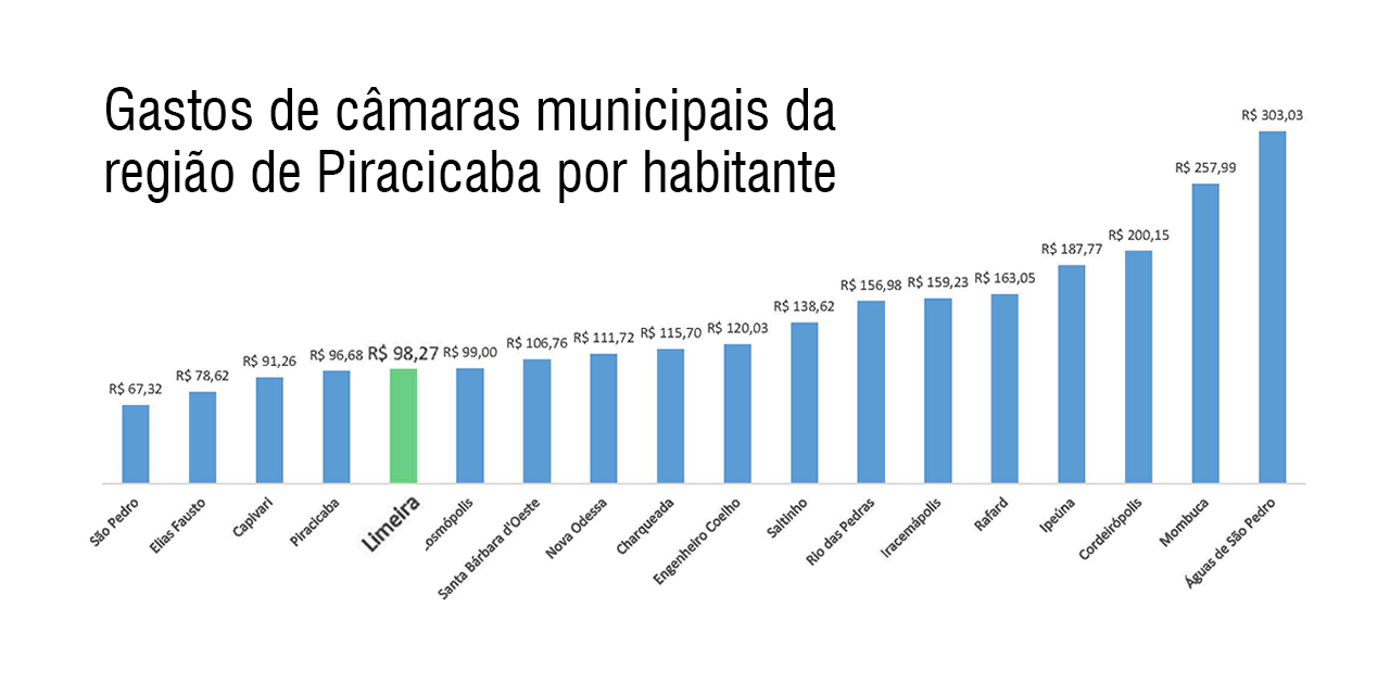 Dados da despesa per capita, conforme levantamento do Tribunal de Contas do Estado