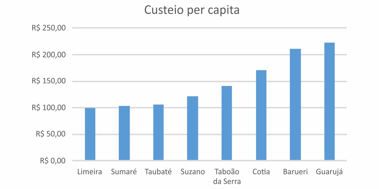 Custeio per capita - Mapa das Câmaras do Tribunal de Contas do Estado de São Paulo