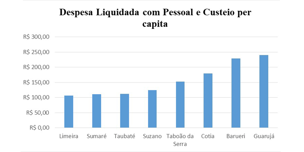 Câmara de Limeira tem menor custo per capita entre oito cidades com porte similar