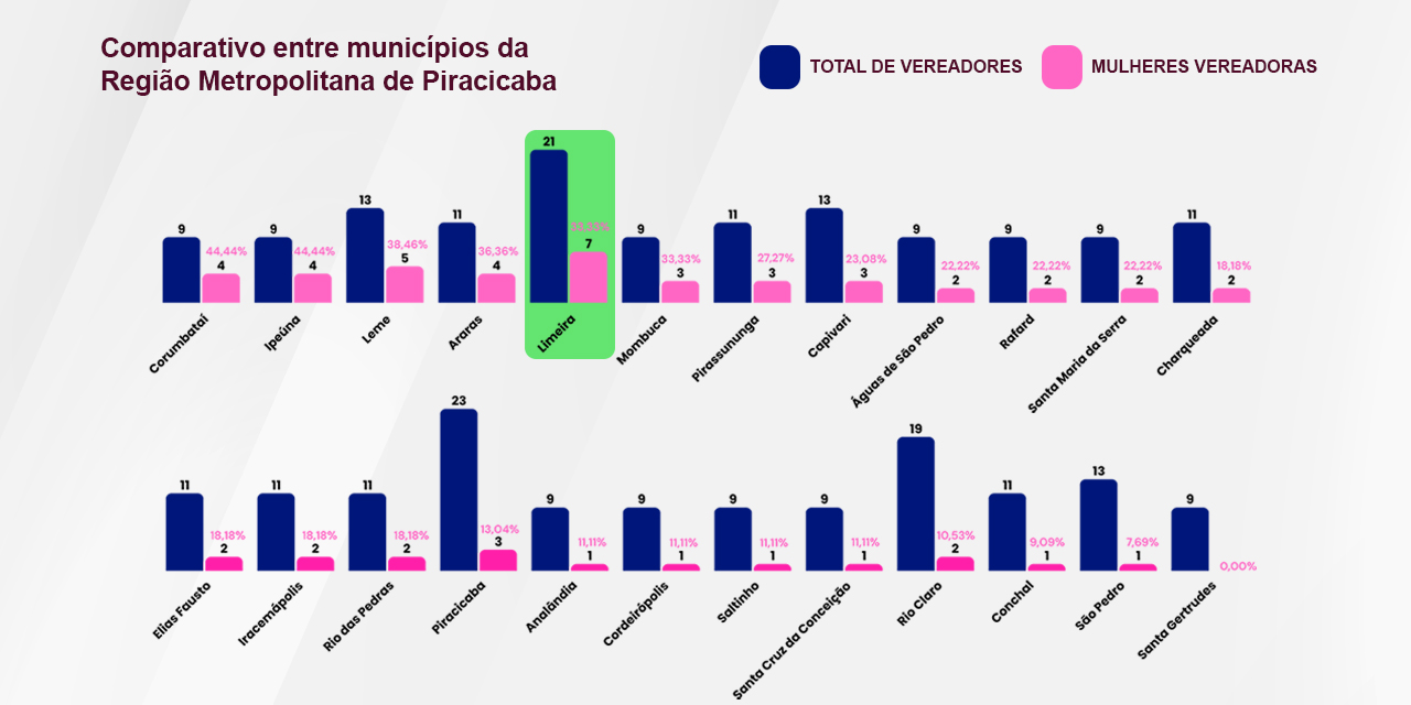 São sete vozes femininas com mandato; maior número absoluto entre 24 municípios